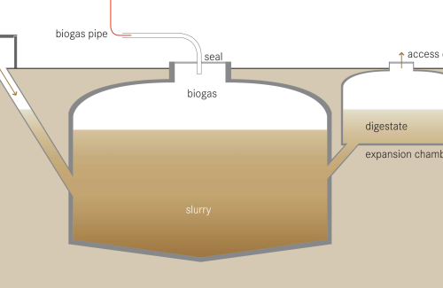 Importance of School Biogas Installation